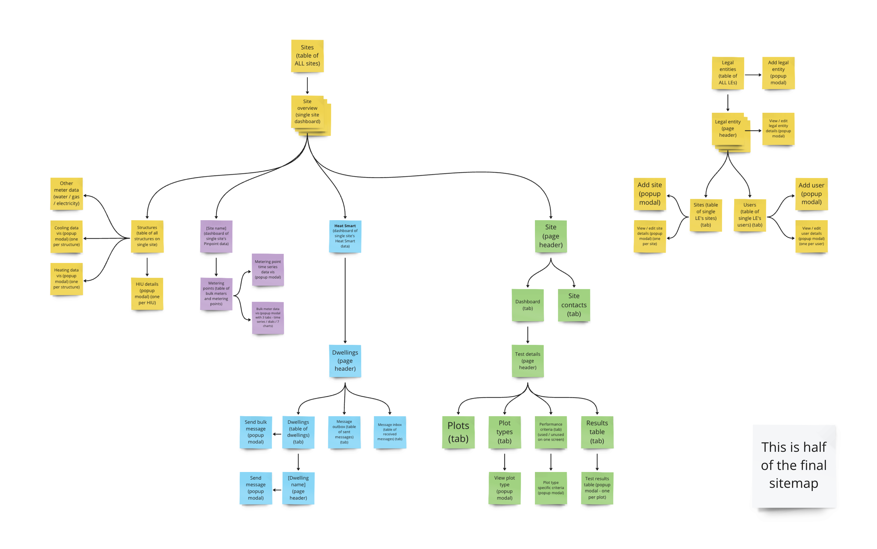Partial sitemap