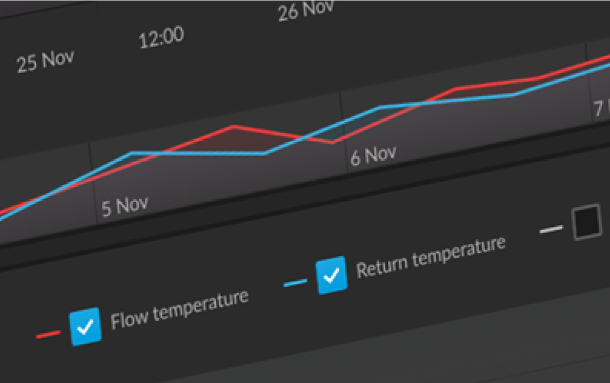 Heat network performance data vis